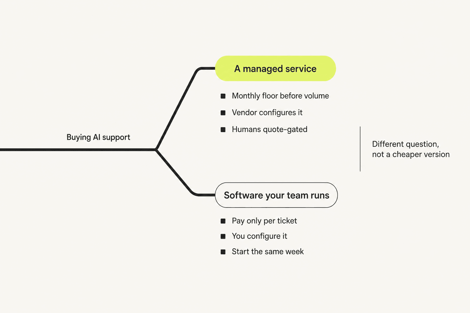 A decision fork showing the two shapes an AI support purchase can take, a managed service versus software your team runs