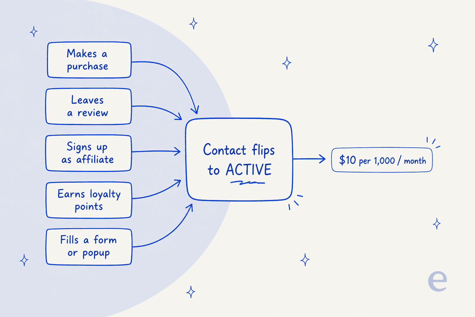 Five actions that flip an AiTrillion contact to billable, feeding into a $10 per 1,000 per month overage