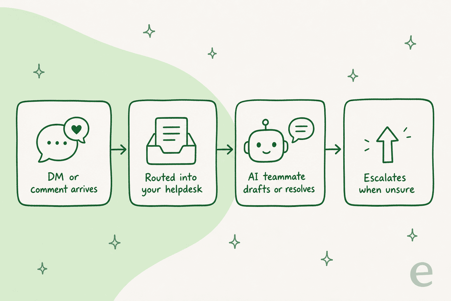 How a social message becomes a resolved ticket: it arrives, routes into your helpdesk, an AI teammate drafts or resolves it, and escalates only when unsure
