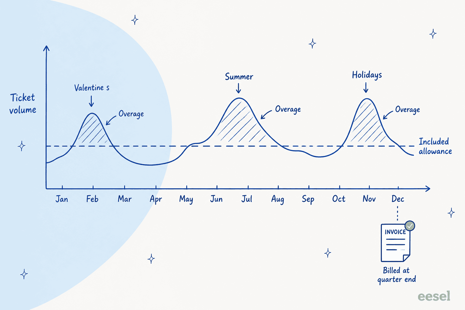 Twelve-month ecommerce ticket volume curve with a flat included-allowance line, hatched overage above the Valentine's, summer and holiday peaks, and an invoice icon marked billed at quarter end