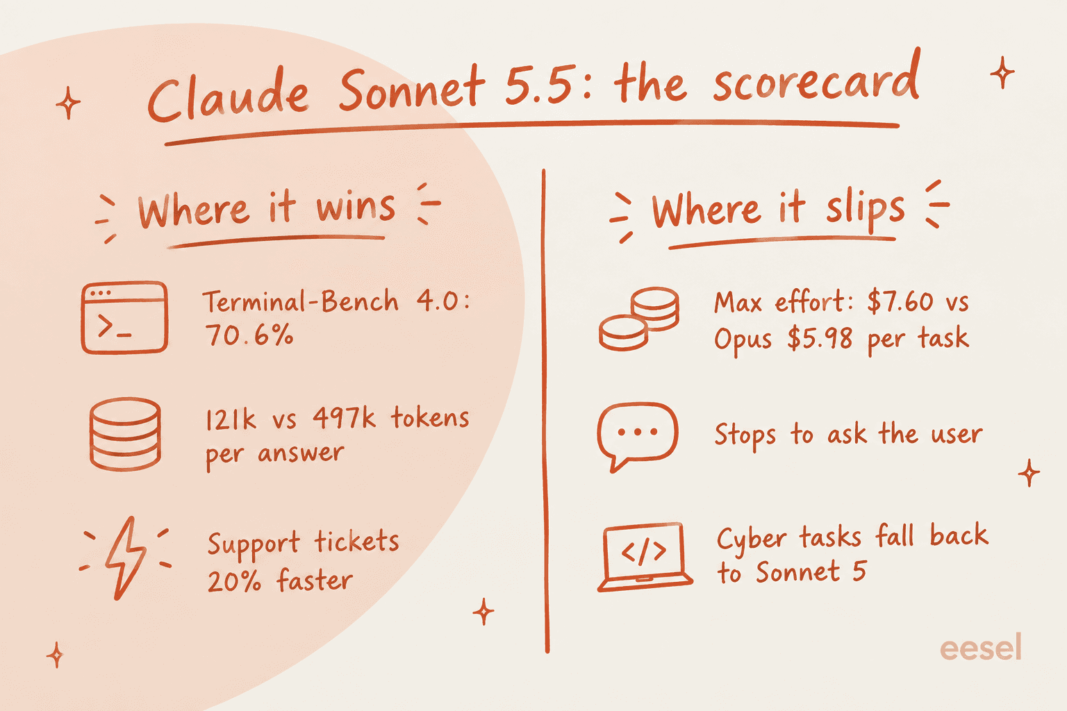 Hand-drawn scorecard for Claude Sonnet 5.5 with two columns: where it wins, listing Terminal-Bench 4.0 at 70.6%, 121k vs 497k tokens per answer, and support tickets 20% faster; and where it slips, listing Max effort at $7.60 vs Opus $5.98 per task, stops to ask the user, and cyber tasks fall back to Sonnet 5