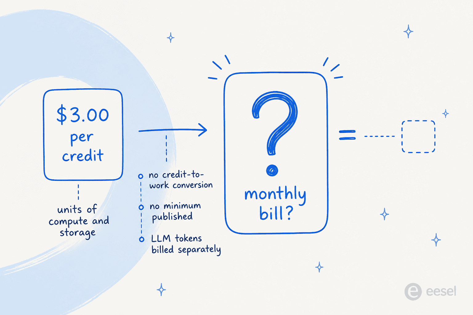 Why the one real Elementum number cannot be turned into a monthly bill
