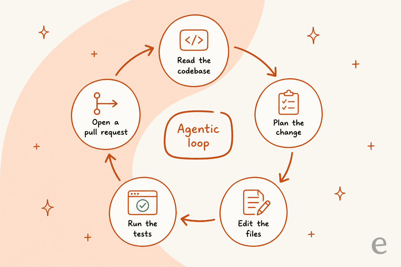 The agentic loop Claude Code runs inside a project: read the codebase, plan the change, edit files, run tests, open a pull request
