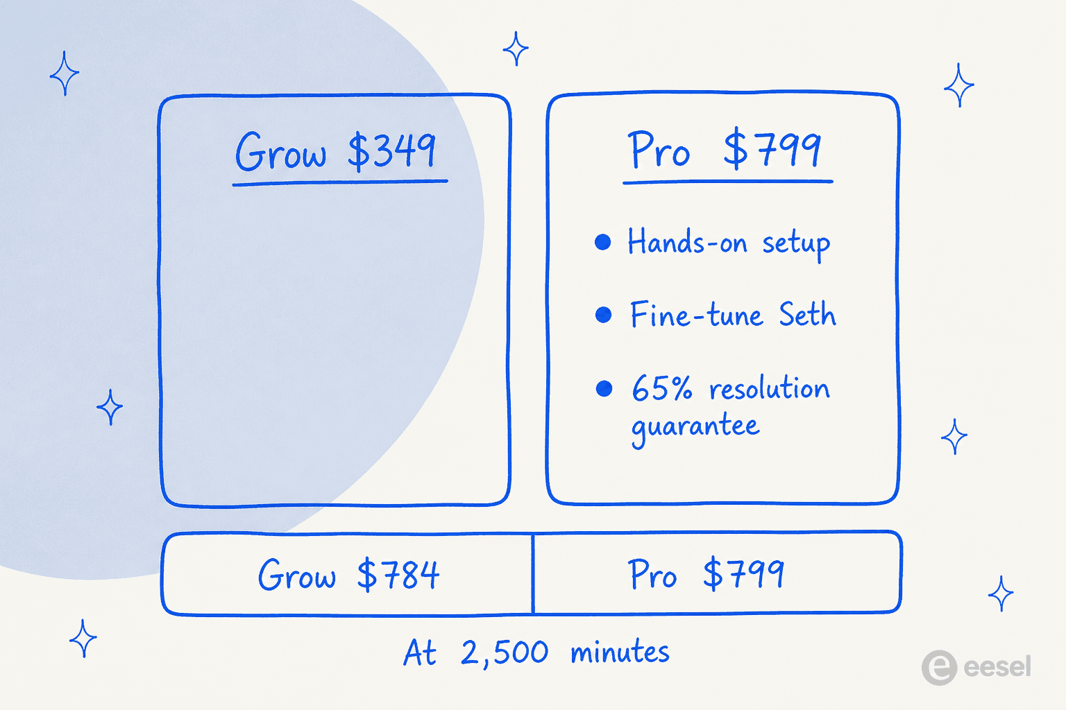 A two-column comparison showing Grow with an empty feature list against Pro with hands-on setup, fine-tuning, and the resolution guarantee, over a bar showing $784 against $799 at 2,500 minutes