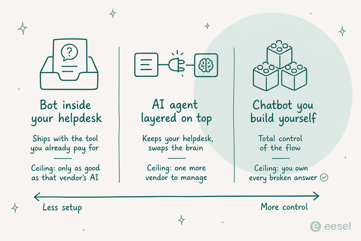 Three columns comparing a bot inside your helpdesk, an AI agent layered on top, and a chatbot you build yourself, along a spectrum from less setup to more control
