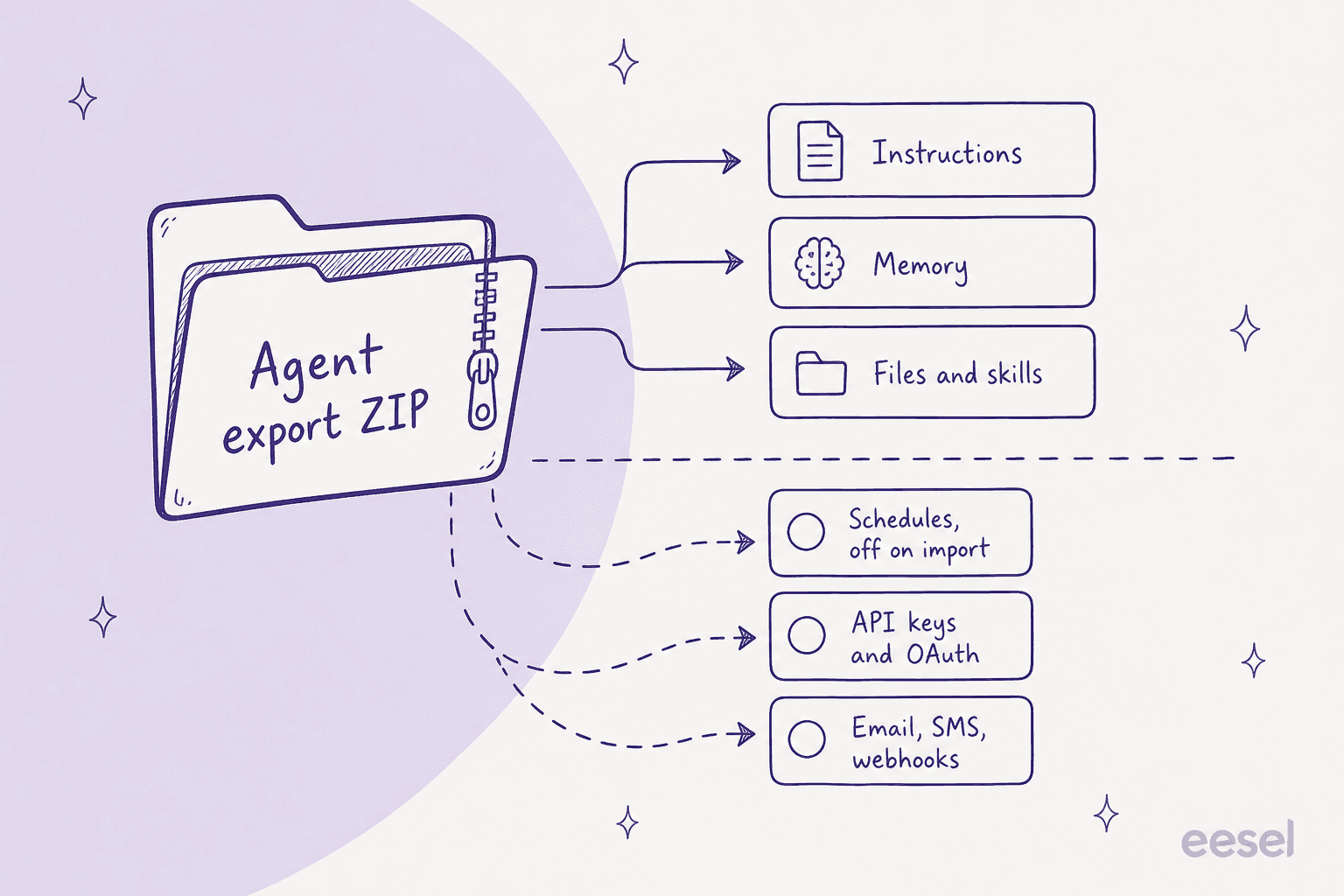 A diagram showing which parts of a Gobii agent export survive the move and which fall away