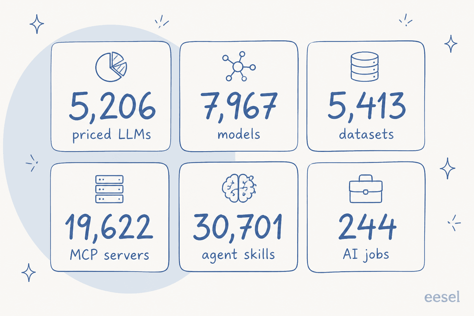 The six sections of the Metatext directory with their catalog counts: 5,206 priced LLMs, 7,967 models, 5,413 datasets, 19,622 MCP servers, 30,701 agent skills, and 244 AI jobs