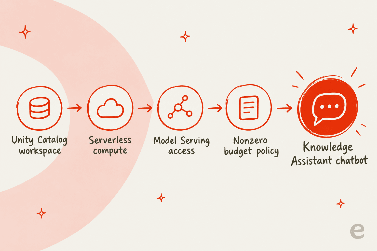 Prerequisites path for Databricks Knowledge Assistant: Unity Catalog workspace, serverless compute, Model Serving access, nonzero budget policy