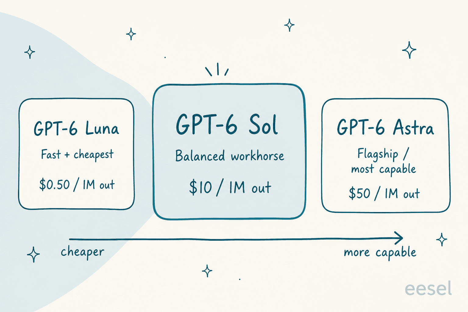 Three cards mapping the GPT-6 family by role and output-token price: GPT-6 Luna at $0.50 per million as fast and cheapest, GPT-6 Sol at $10 per million as the balanced workhorse, and GPT-6 Astra at $50 per million as the flagship