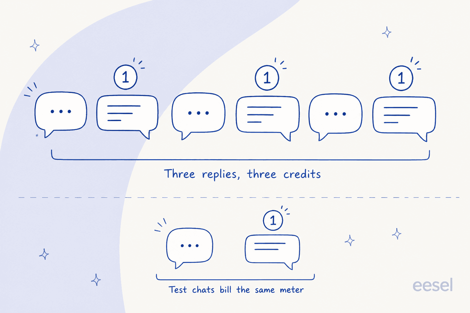 Hand-drawn diagram of a six-bubble conversation where each of the three AI replies costs one credit, with a second strip showing test chats billing the same meter