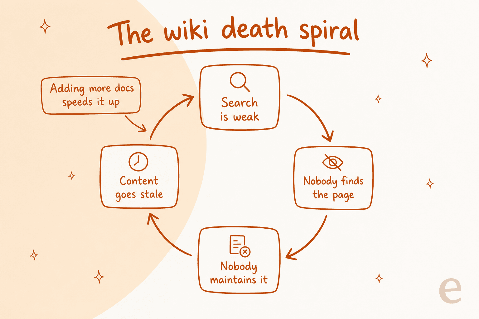 Diagram of the wiki death spiral: weak search leads to pages nobody finds, which leads to pages nobody maintains, which leads to stale content