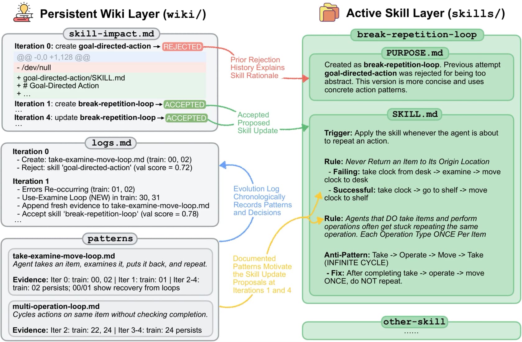 Case study of wiki-guided skill evolution on ALFWorld: a rejected skill's history in the persistent wiki informs a later, accepted skill, as taken from the WikiSkill paper
