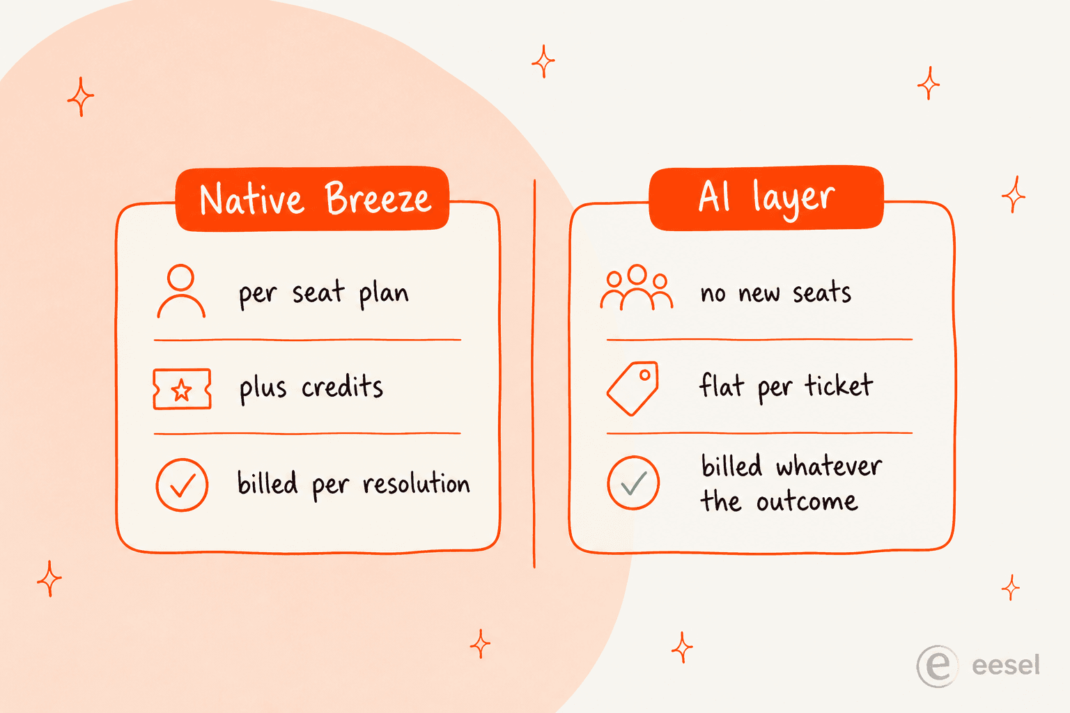 Native Breeze bills per seat plus credits per resolution, while a third-party AI layer bills a flat rate per ticket handled with no new seats