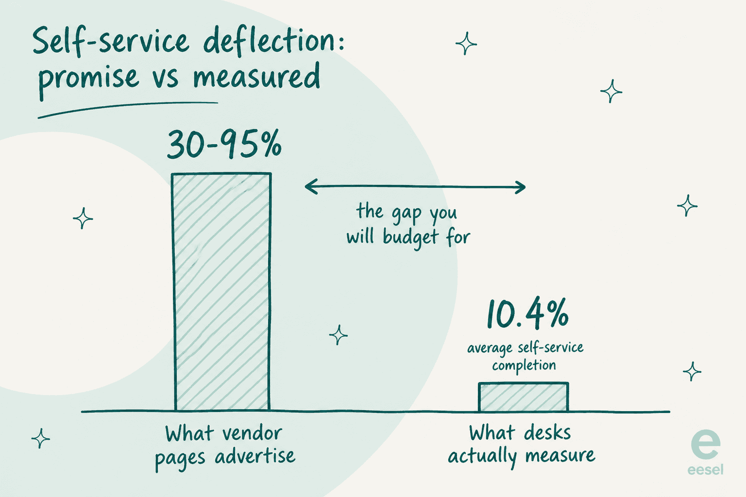Bar chart contrasting advertised self-service deflection of 30 to 95 percent against a measured 10.4 percent average