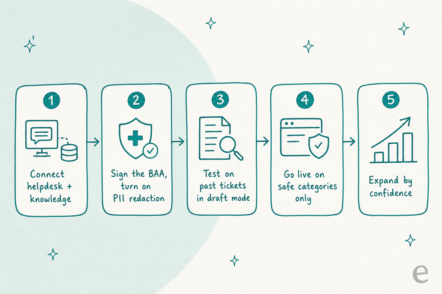 Five-step pipeline: connect helpdesk and knowledge, sign the BAA and turn on PII redaction, test on past tickets in draft mode, go live on safe categories, expand by confidence