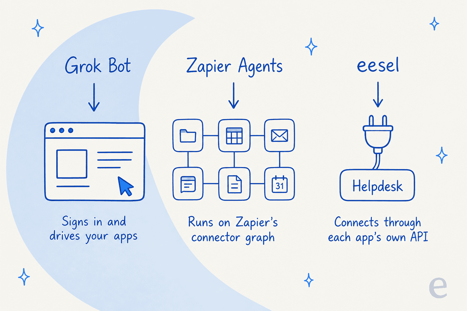 How each agent reaches your tools: Grok Bot signs in and drives your apps, Zapier Agents run on Zapier's connector graph, and eesel connects through each app's own API.