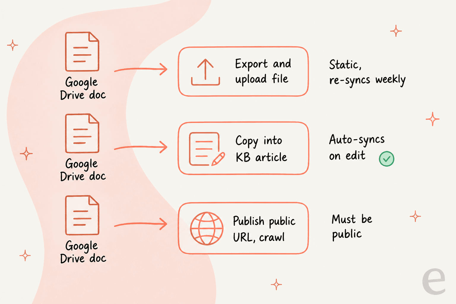 Three native routes to get a Google Drive doc into Breeze, each with a different sync cost