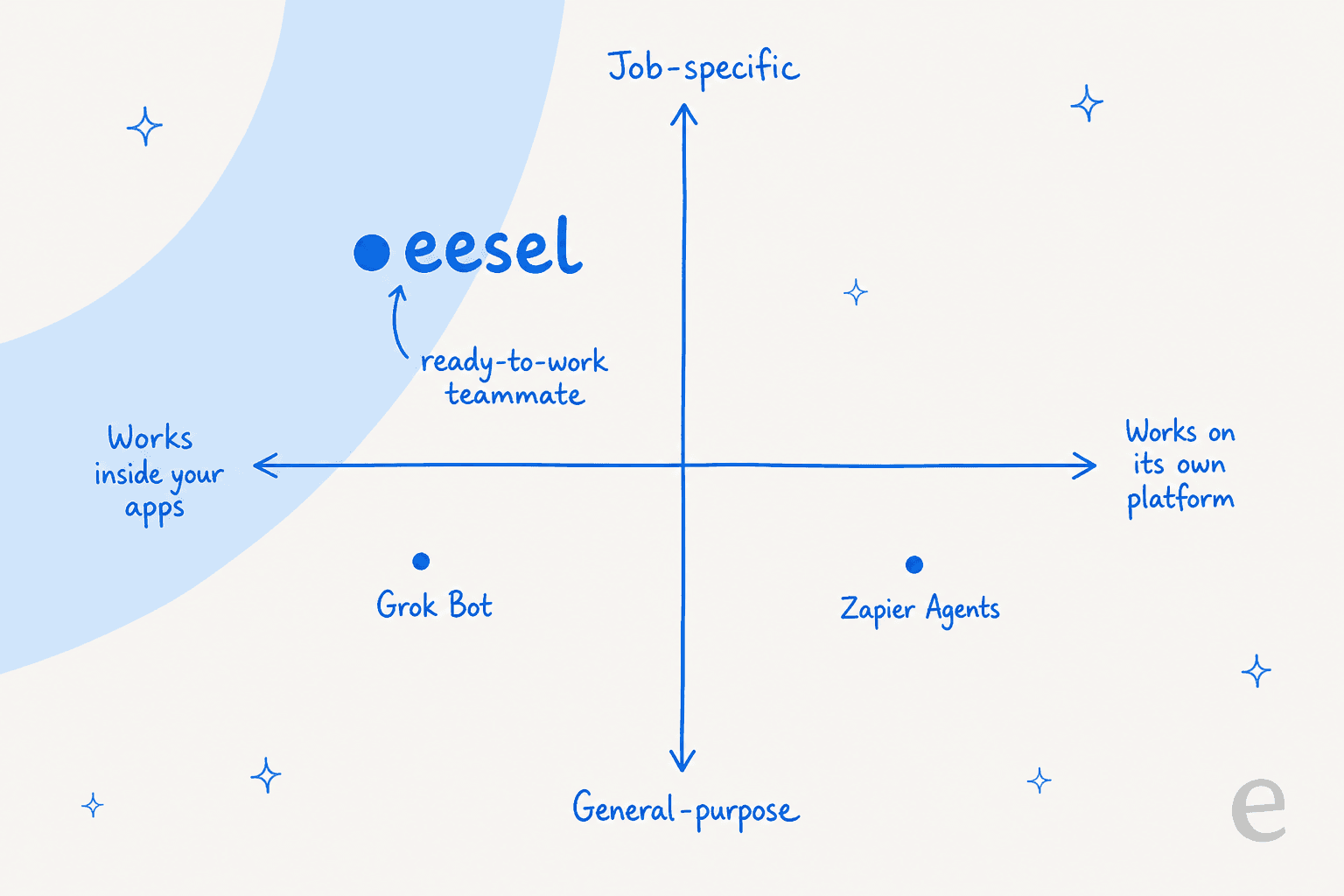A positioning quadrant: Grok Bot (general-purpose, works inside your apps), Zapier Agents (general-purpose, works on Zapier's platform), and eesel (job-specific, works inside your apps).