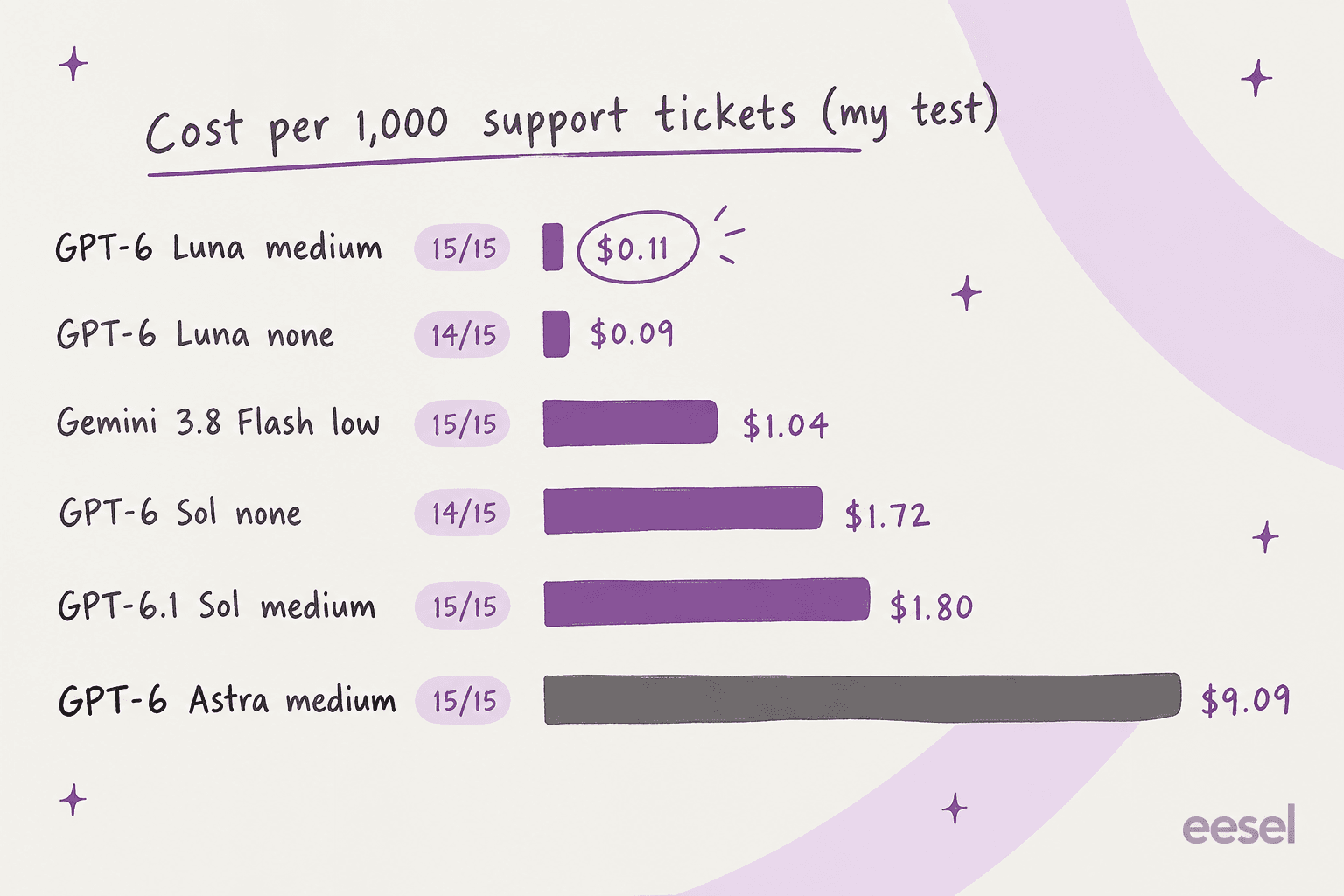 Hand-drawn bar chart of cost per 1,000 support tickets in my test: GPT-6 Luna medium $0.11 at 15/15, GPT-6 Luna none $0.09 at 14/15, Gemini 3.8 Flash low $1.04 at 15/15, GPT-6 Sol none $1.72 at 14/15, GPT-6.1 Sol medium $1.80 at 15/15, GPT-6 Astra medium $9.09 at 15/15