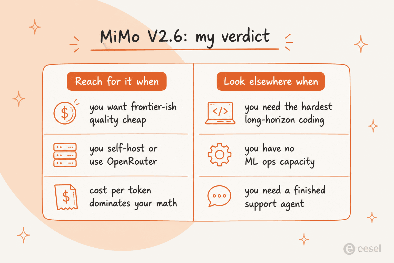 My MiMo V2.6 verdict: reach for it when you want frontier-ish quality cheaply, self-host or use OpenRouter, and cost per token dominates your math; look elsewhere when you need the hardest long-horizon coding, have no ML ops capacity, or need a finished support agent