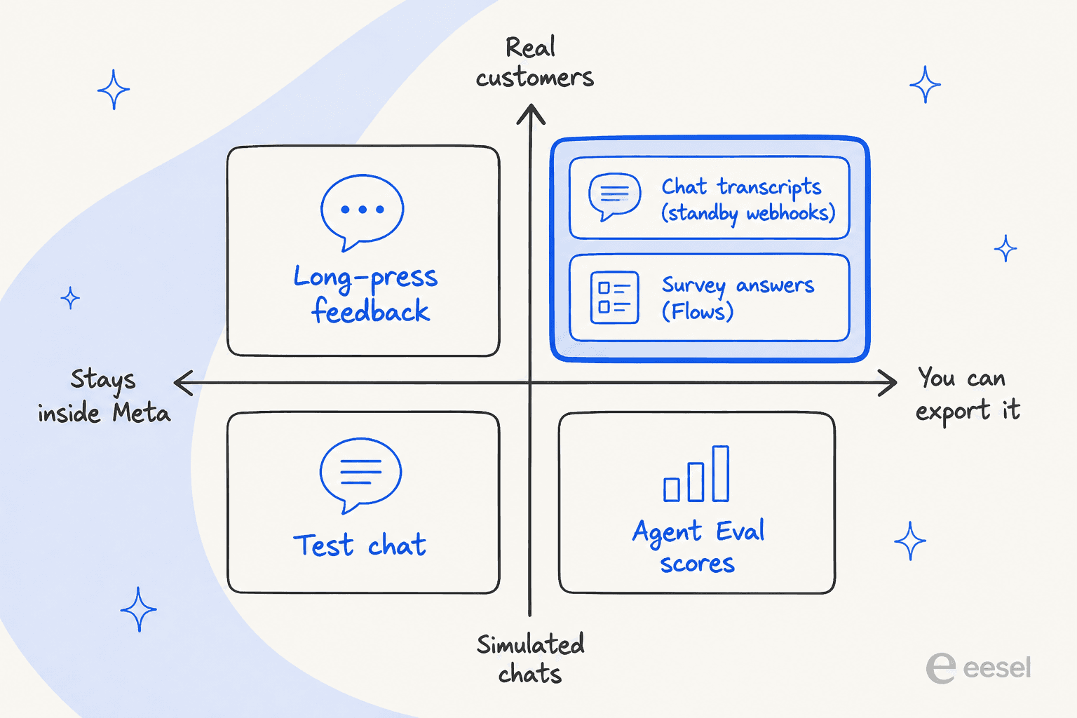 2x2 grid of Meta's feedback signals: long-press feedback stays inside Meta, chat transcripts and survey answers are real and exportable, Agent Eval scores are exportable but simulated, and Test chat is simulated and stays inside Meta