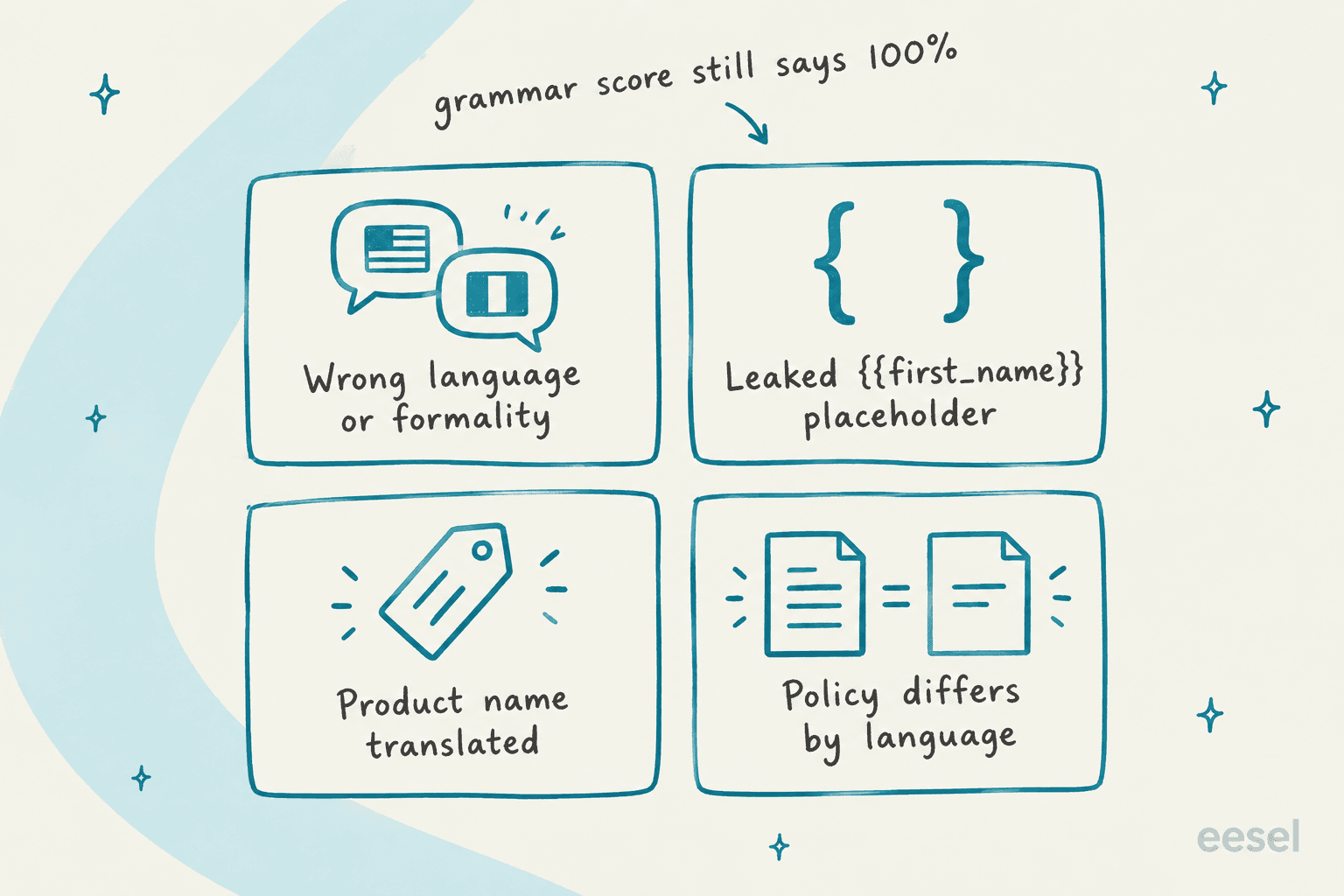 Four multilingual QA failures a grammar score misses: wrong language or formality, a leaked placeholder, a translated product name, and policy that differs by language