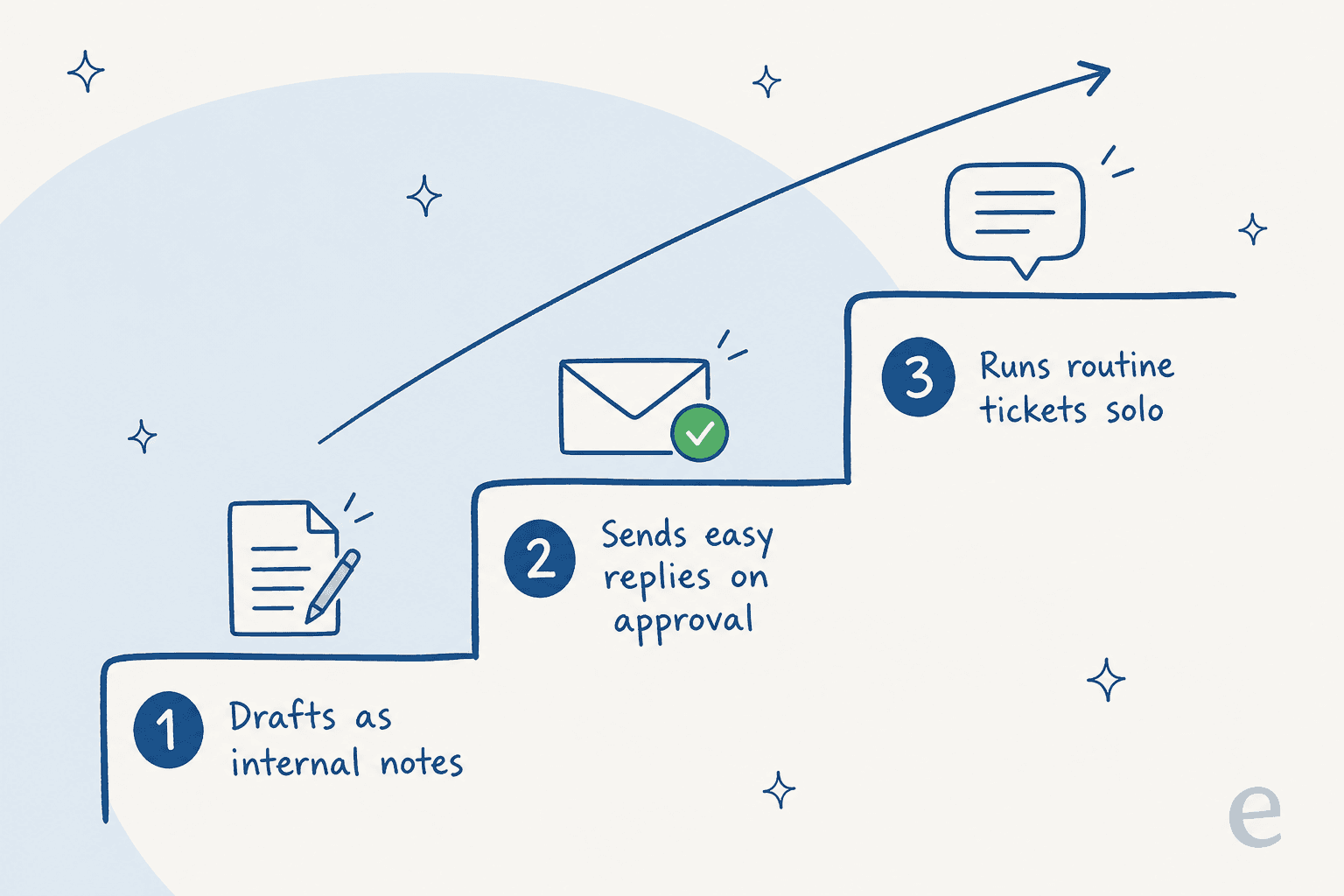A graduated rollout: the agent starts by drafting internal notes, then sends easy replies on approval, then handles routine tickets on its own