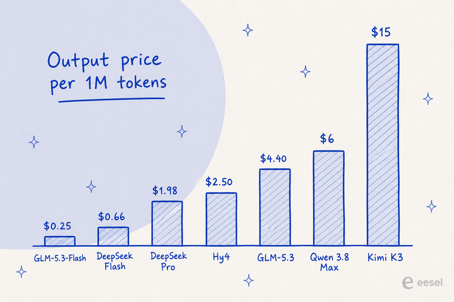 Bar chart of output price per 1M tokens: GLM-5.3-Flash $0.25, DeepSeek Flash $0.66, DeepSeek Pro $1.98, Hy4 $2.50, GLM-5.3 $4.40, Qwen 3.8 Max $6, Kimi K3 $15