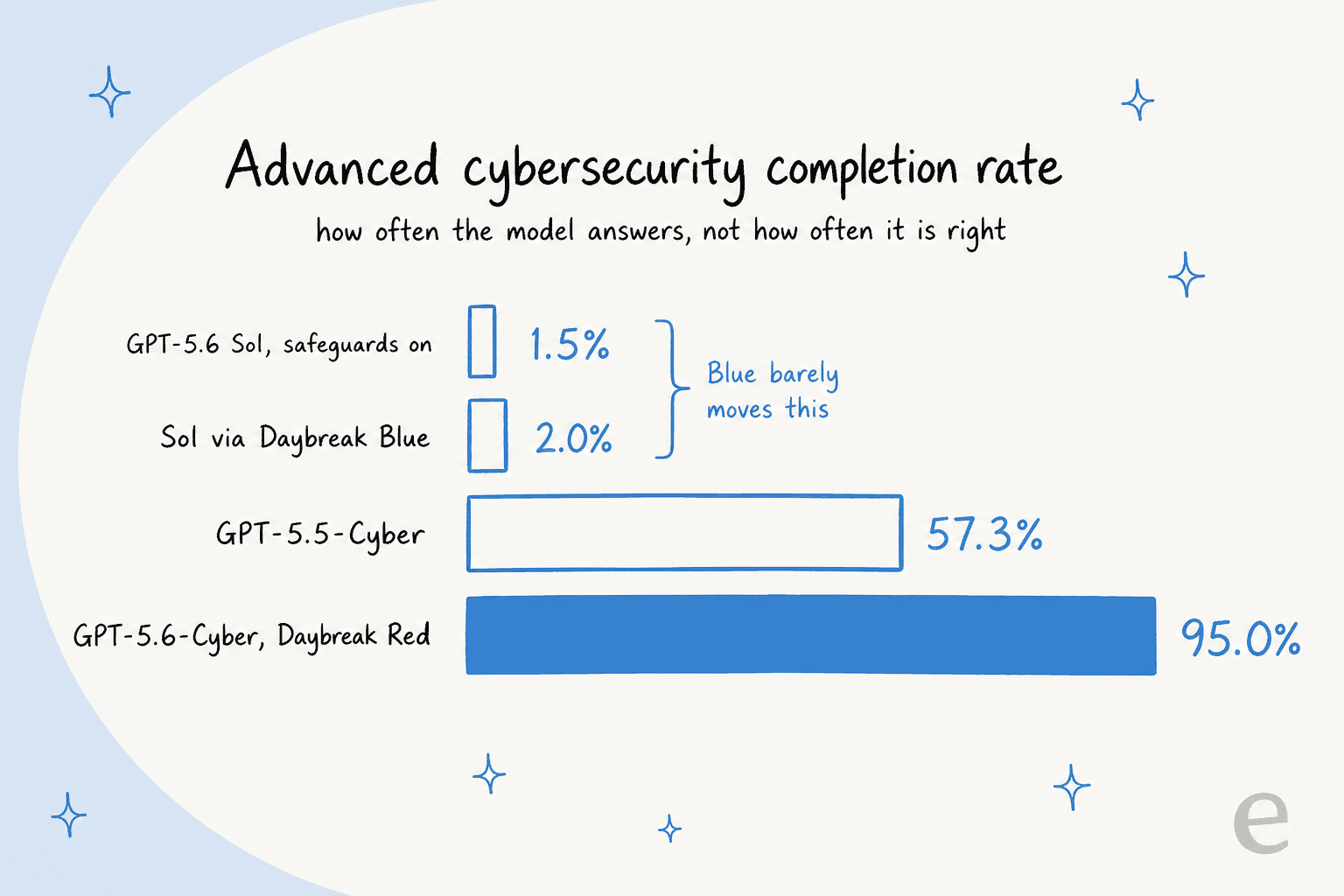 Bar chart of the Advanced Cybersecurity Completion Rate showing 1.5% for Sol with safeguards, 2.0% via Daybreak Blue, 57.3% for GPT-5.5-Cyber and 95.0% for GPT-5.6-Cyber