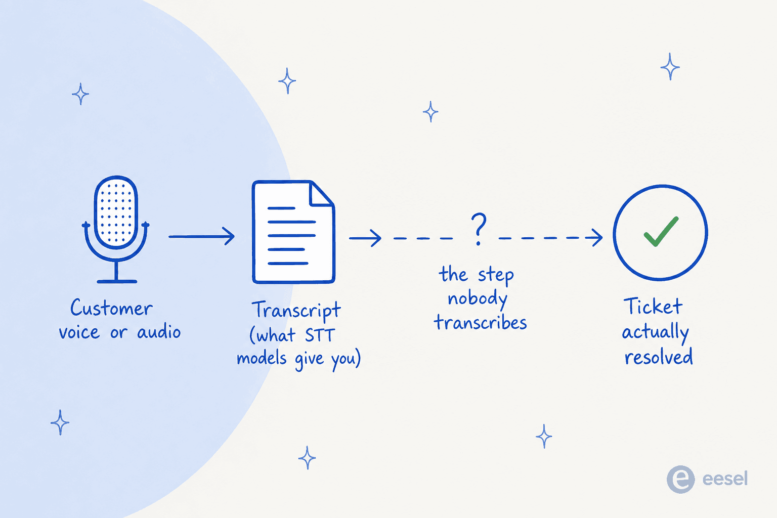 Diagram showing audio becoming a transcript, then a dashed gap labelled "the step nobody transcribes," then a resolved ticket