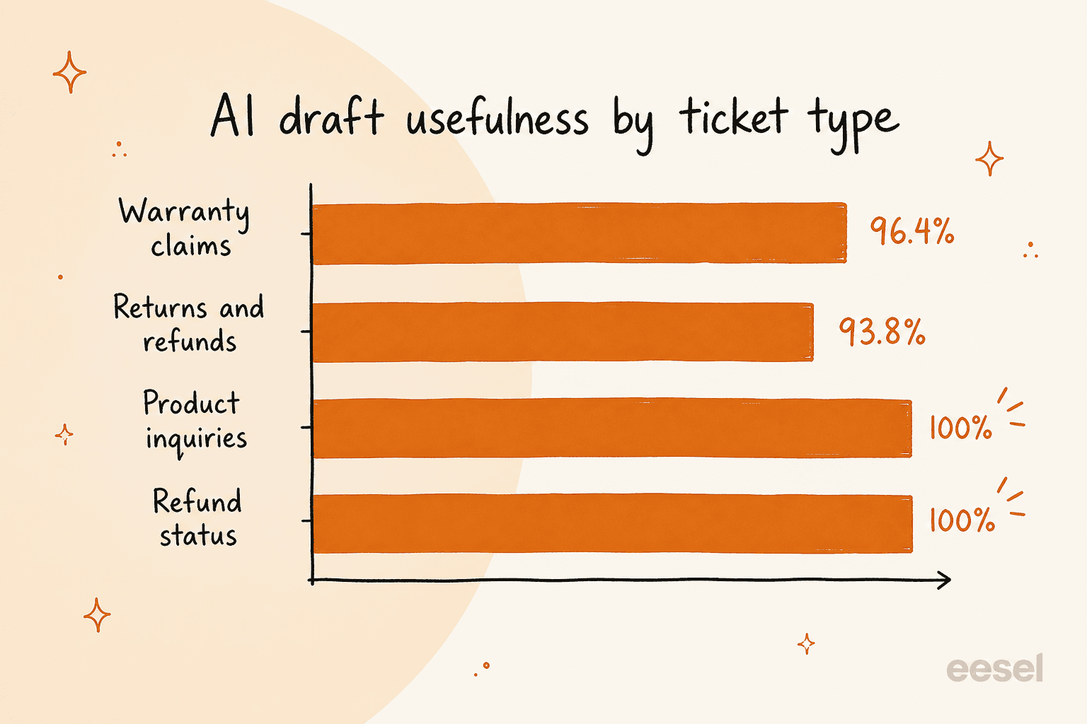 A hand-drawn bar chart of AI draft usefulness by ticket type: warranty claims 96.4%, returns and refunds 93.8%, product inquiries and refund status both 100%