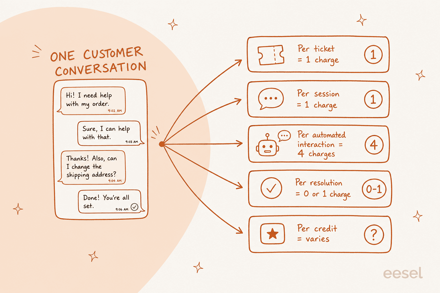 Diagram showing how one customer conversation is counted differently by five vendor billing units