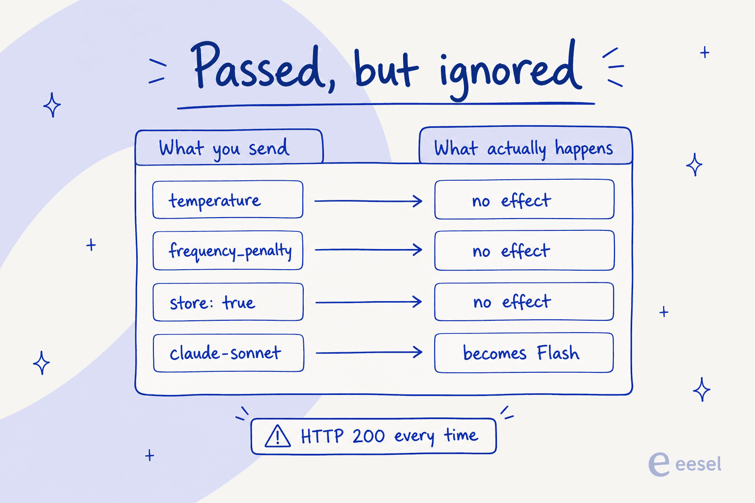 Diagram showing four parameters that are accepted but ignored by the DeepSeek API, each returning HTTP 200 with no effect