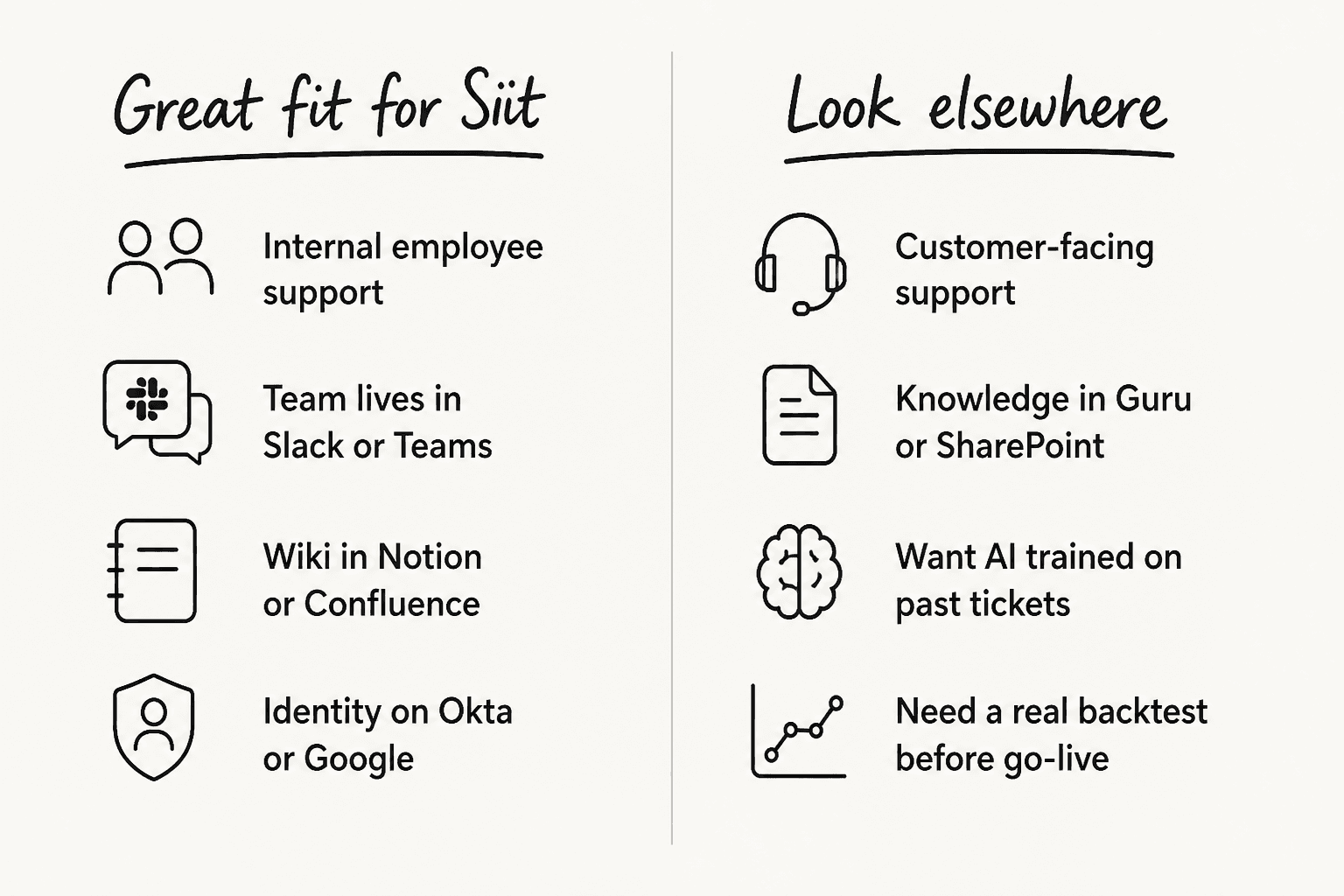 Two-column checklist showing where Siit is a great fit versus where to look elsewhere