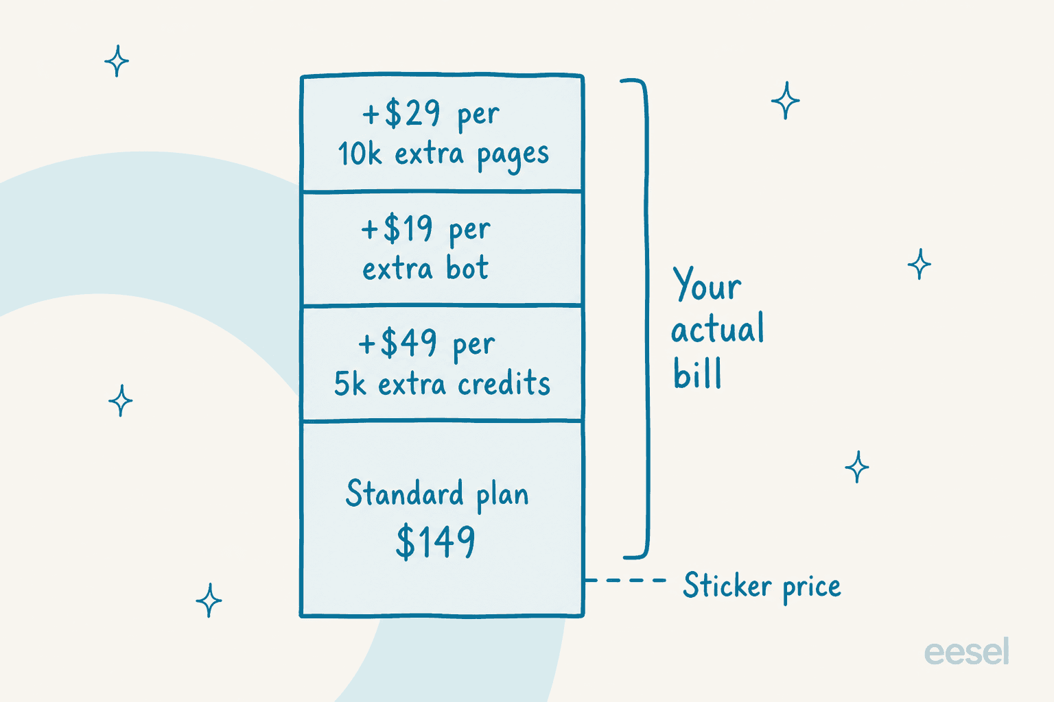 A stacked bar showing a Standard plan base of $149 growing with add-ons for extra credits, bots, and pages into the actual monthly bill above the sticker price