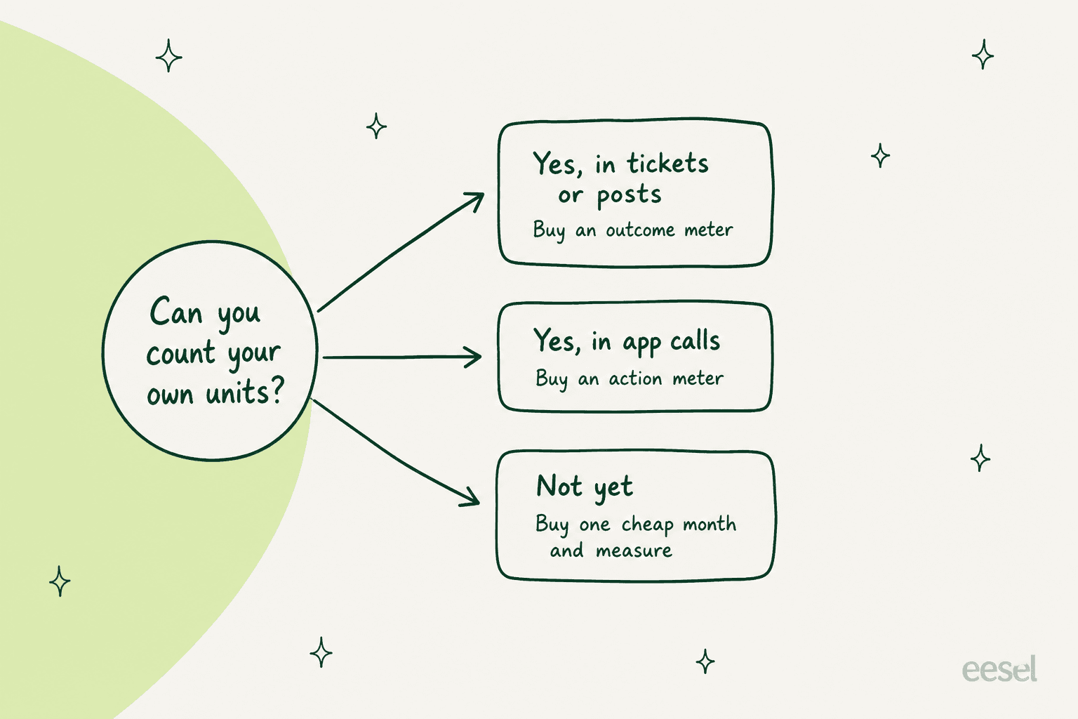 Hand-drawn decision map from the question Can you count your own units, branching to yes in tickets or posts buy an outcome meter, yes in app calls buy an action meter, and not yet buy one cheap month and measure