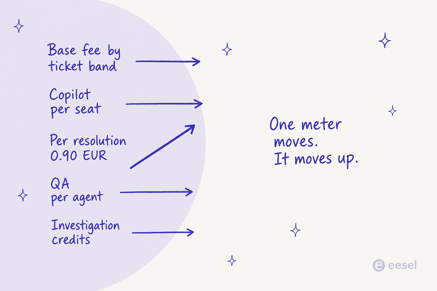 Five Pluno meters with arrows showing that only the per-resolution meter moves as deflection rises, and it moves up