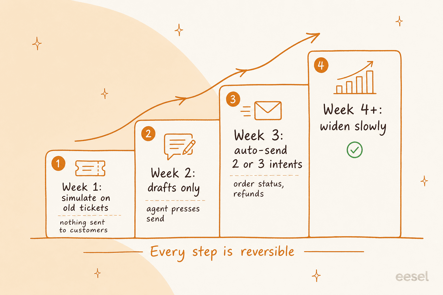 Four-week AI bot rollout ladder: simulate on old tickets, drafts only, auto-send a few intents, then widen slowly