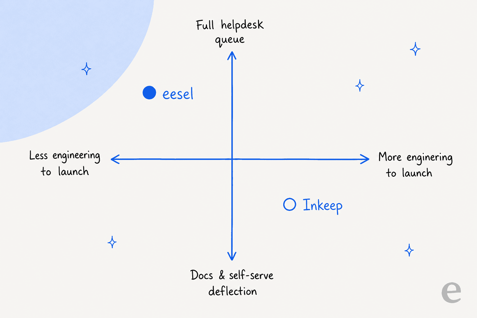 A positioning map: eesel sits at less engineering plus full helpdesk queue, Inkeep at more engineering plus docs deflection