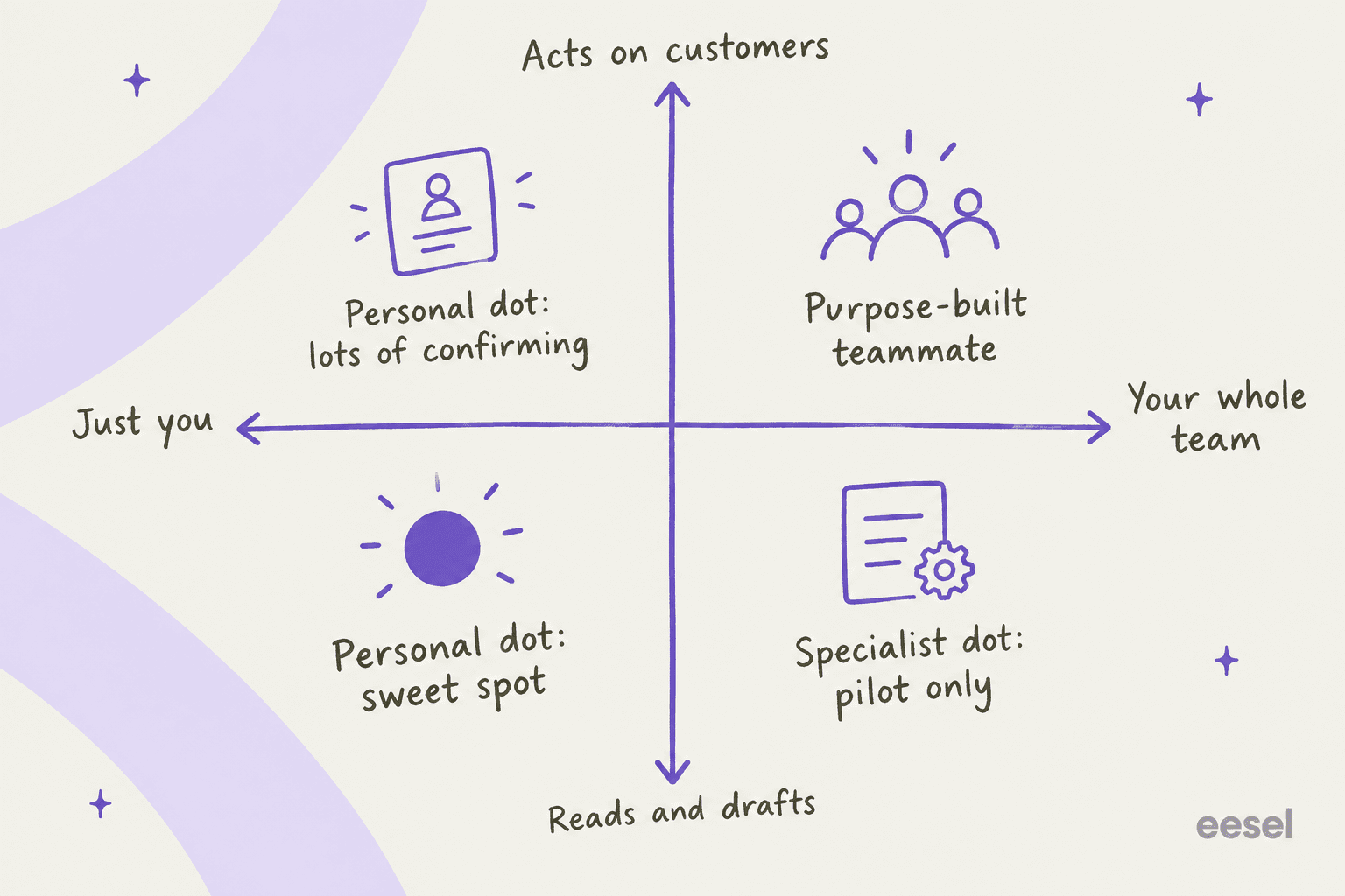 Quadrant diagram with just you versus your whole team on one axis and reads and drafts versus acts on customers on the other: personal dot sweet spot bottom-left, personal dot with lots of confirming top-left, specialist dot pilot only bottom-right, purpose-built teammate top-right