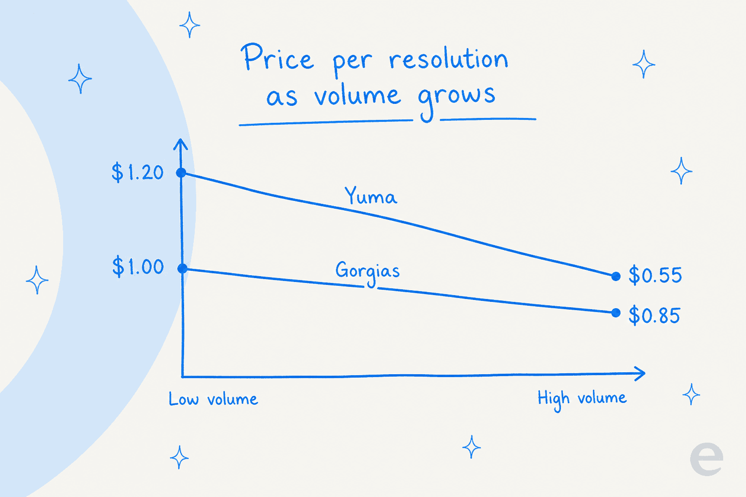 Price per resolution as volume grows: Yuma starts at $1.20 and drops to $0.55, Gorgias eases from $1.00 to $0.85