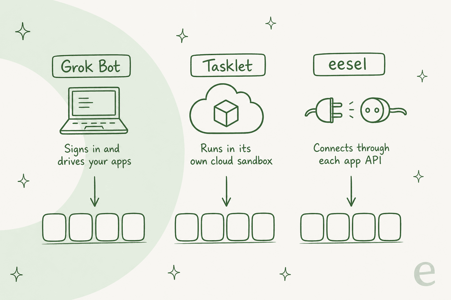 How each agent reaches your tools: Grok Bot signs in and drives your apps, Tasklet runs in its own cloud sandbox, and eesel connects through each app's own API.