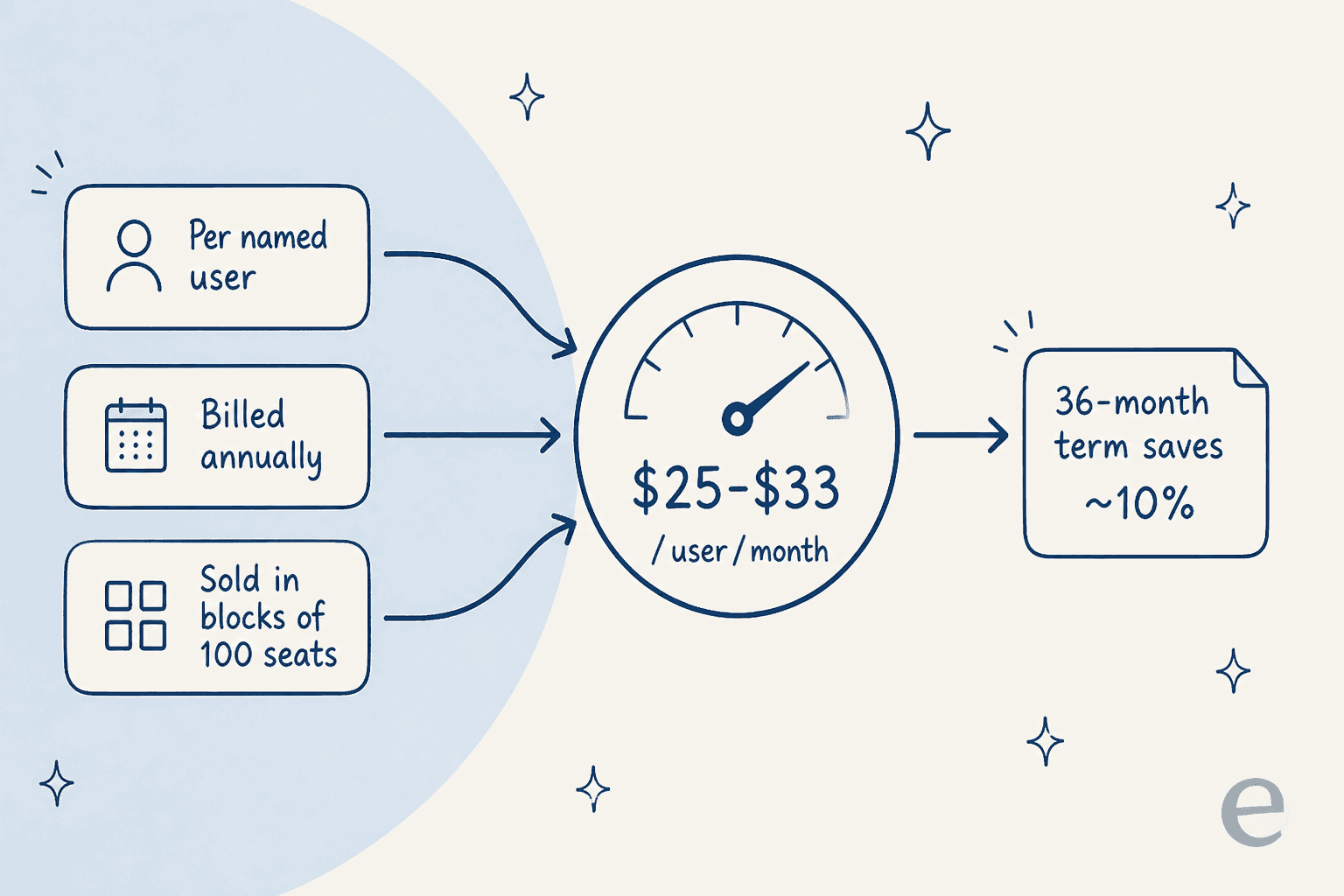 How KMS Lighthouse bills: per named user, annually, in blocks of 100 seats