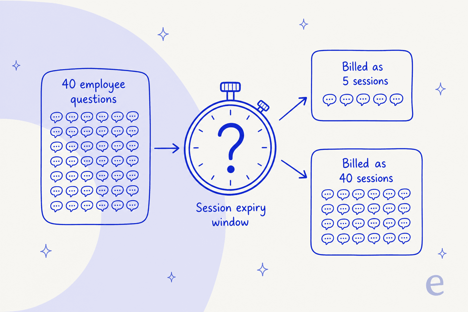Diagram showing 40 employee questions feeding into a stopwatch labelled session expiry window, splitting into two outcomes billed as 5 sessions and billed as 40 sessions