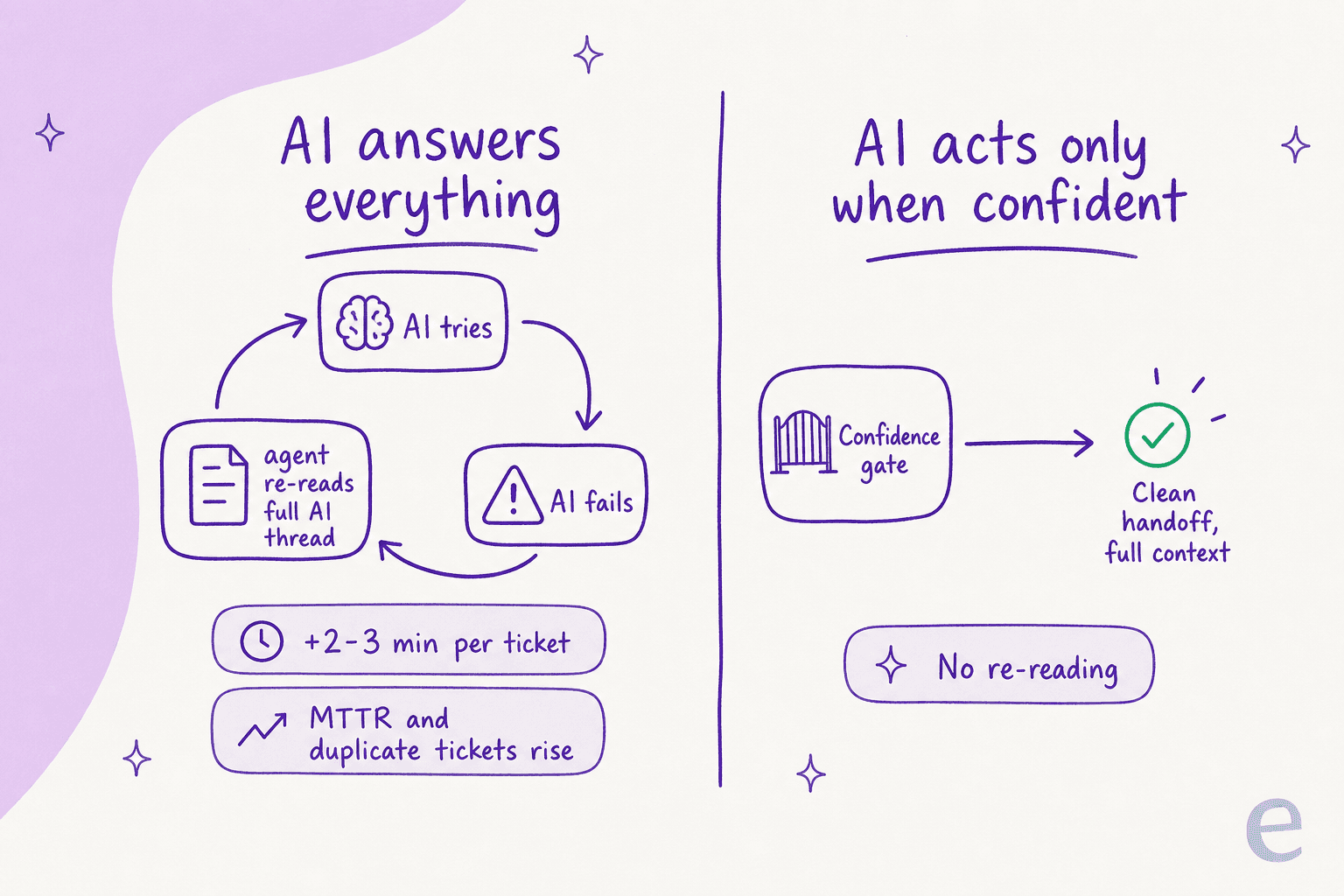 The handoff-cost trap: AI that answers everything creates a fail loop and raises MTTR, versus a confidence gate that only acts when sure