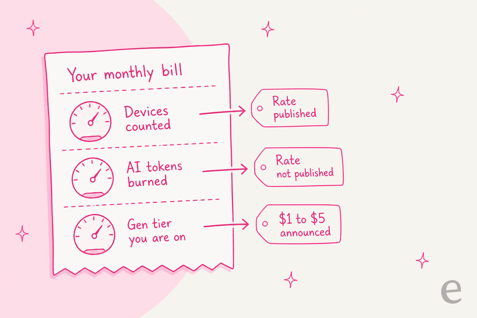 Infographic showing a monthly bill card with three meters: devices counted with a published rate, AI tokens burned with no published rate, and the Gen tier escalating from one to five dollars