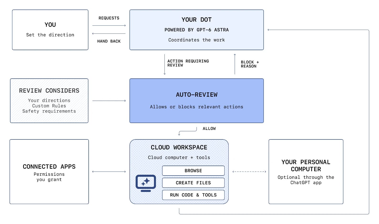 OpenAI's diagram of a dot's cloud workspace, with connected apps and an Auto-review check between the dot and its actions, as taken from OpenAI