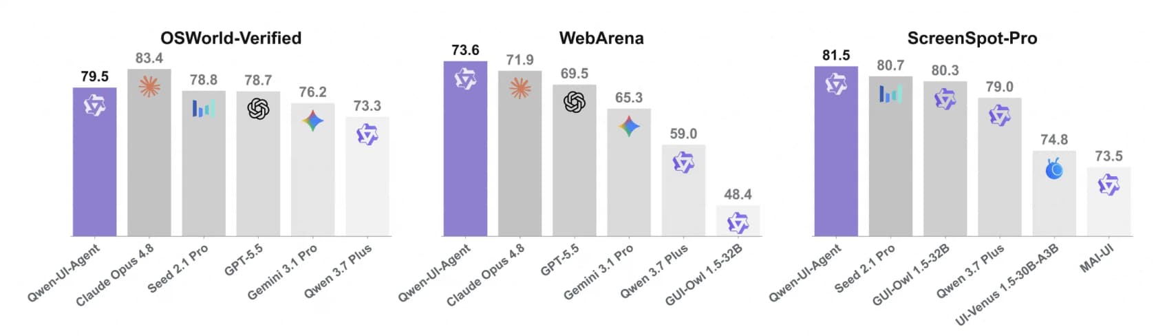Alibaba's desktop and browser charts, where Claude Opus 4.8 tops OSWorld-Verified at 83.4 against Qwen-UI-Agent's 79.5, as published on the Qwen-UI-Agent project site