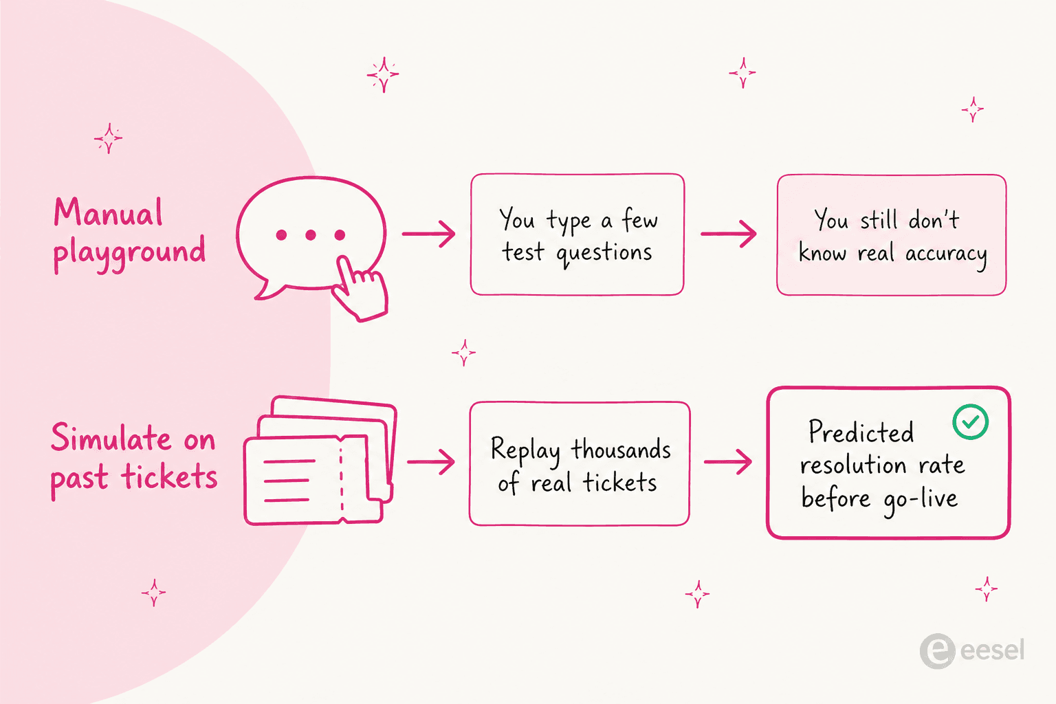 Infographic contrasting a manual playground with simulating a bot on thousands of past tickets to get a predicted resolution rate before go-live