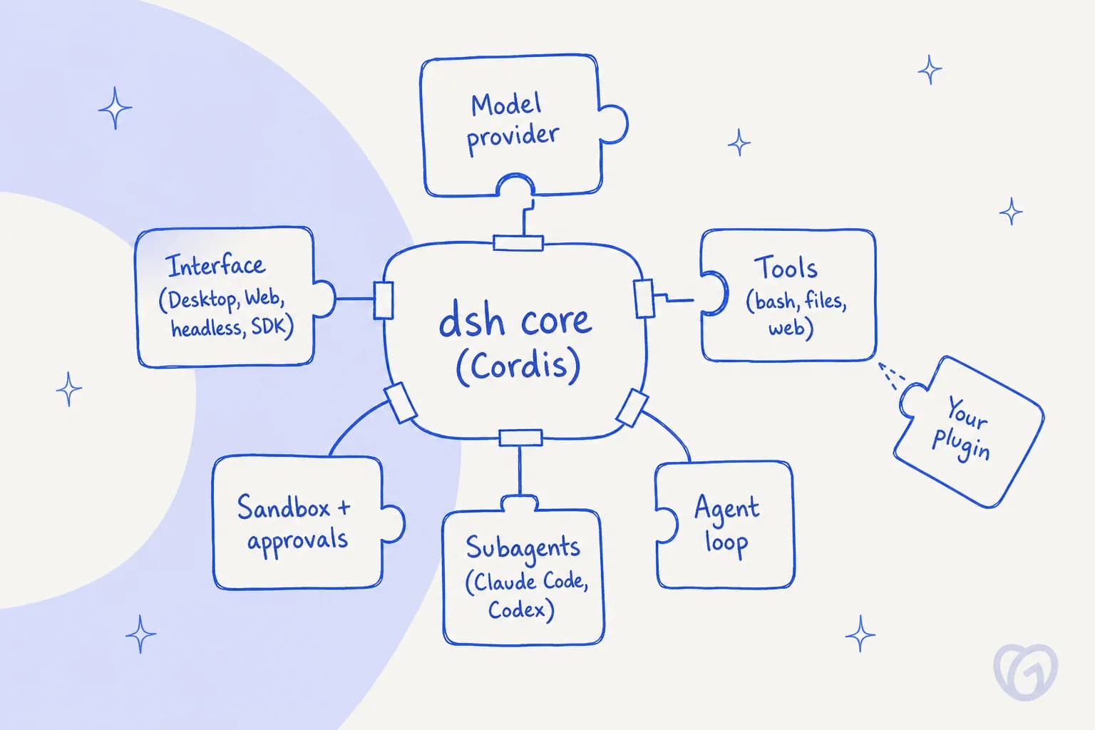 Hand-drawn diagram of the dsh core surrounded by six plugin slots: model provider, tools, agent loop, subagents, sandbox and approvals, and interface, with a seventh "your plugin" piece being added